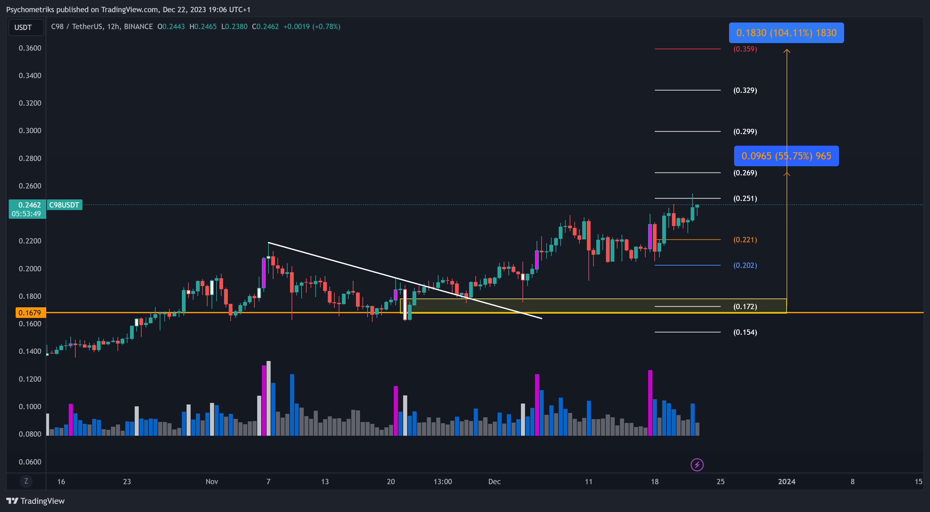 BINANCE:C98USDT Chart Image by Psychometriks