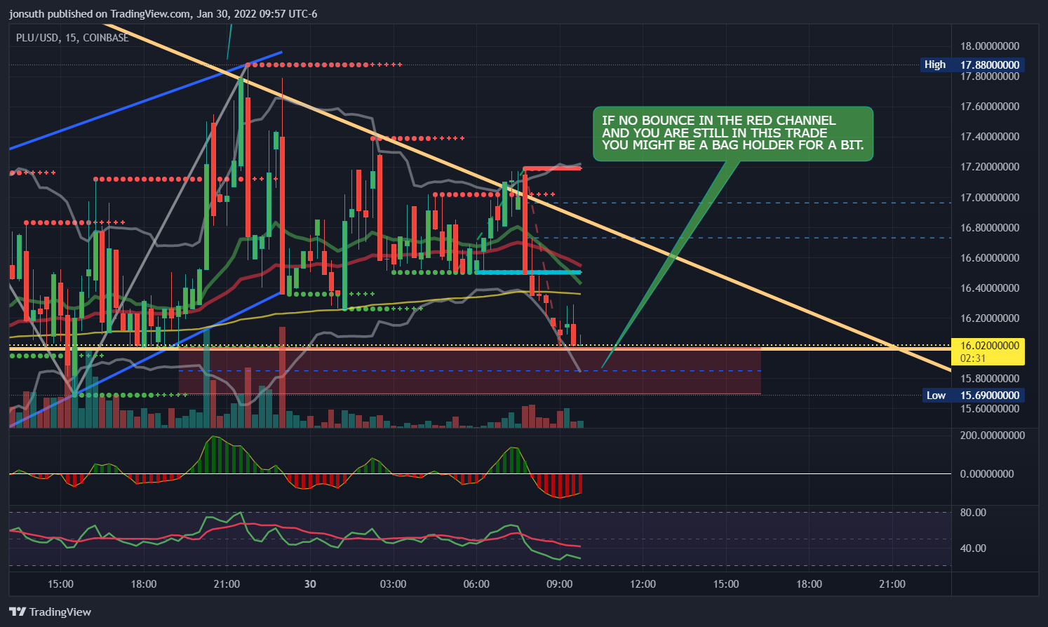 COINBASE:PLUUSD Chart Image by TexasFirefighter