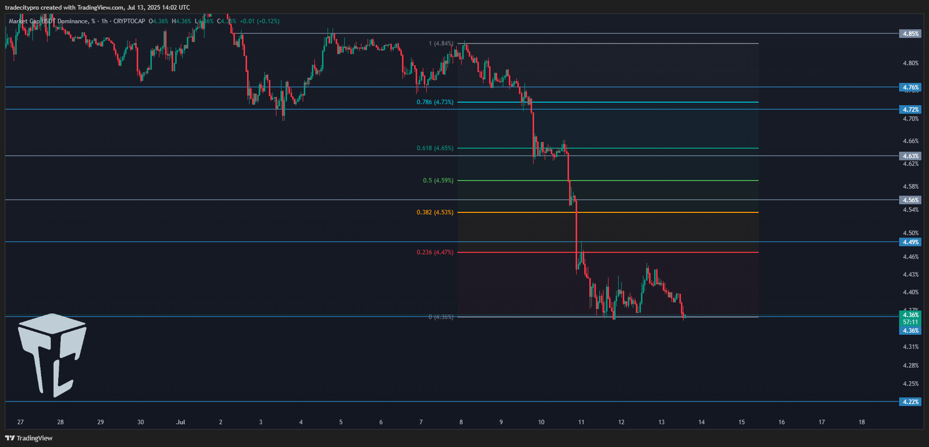 CRYPTOCAP:USDT.D Chart Image by tradecitypro