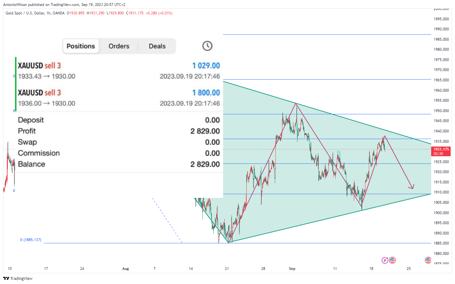 OANDA:XAUUSD Chart Image by AntonioWilson