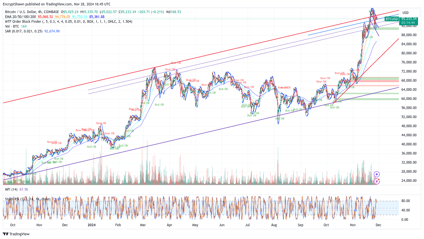 COINBASE:BTCUSD Chart Image by EncryptShawn