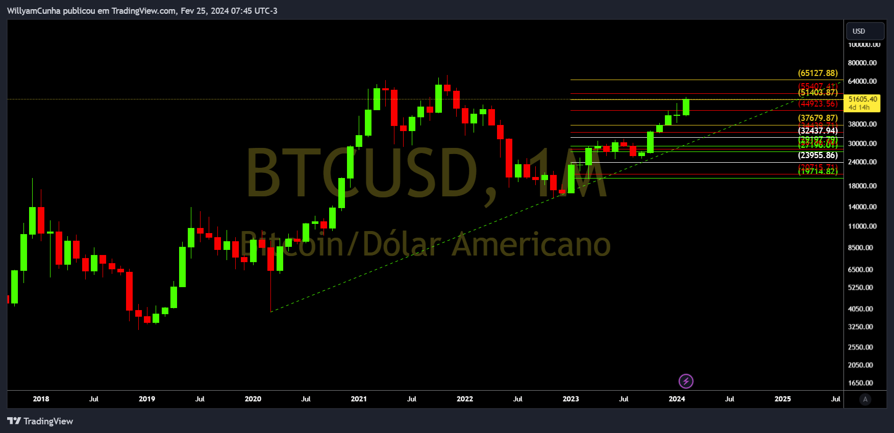 INDEX:BTCUSD Chart Image by WillyamCunha