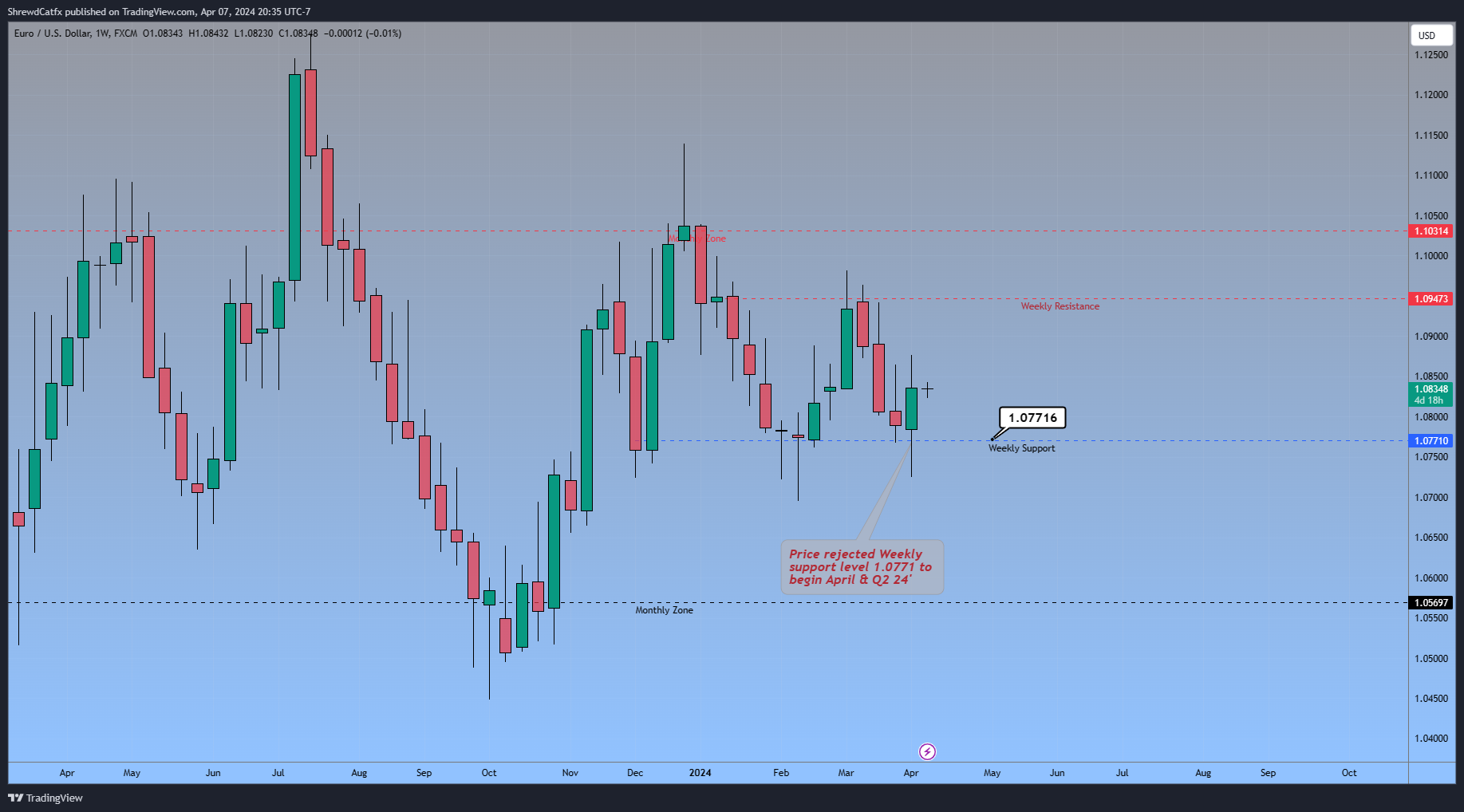 FX:EURUSD Chart Image by ShrewdCatfx