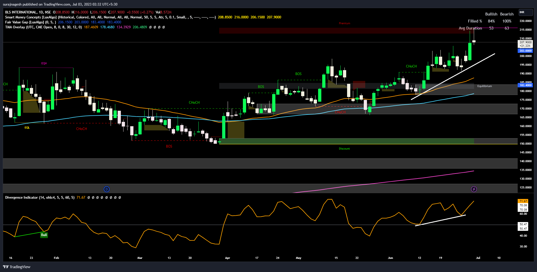 NSE:BLS Chart Image by surajnagesh