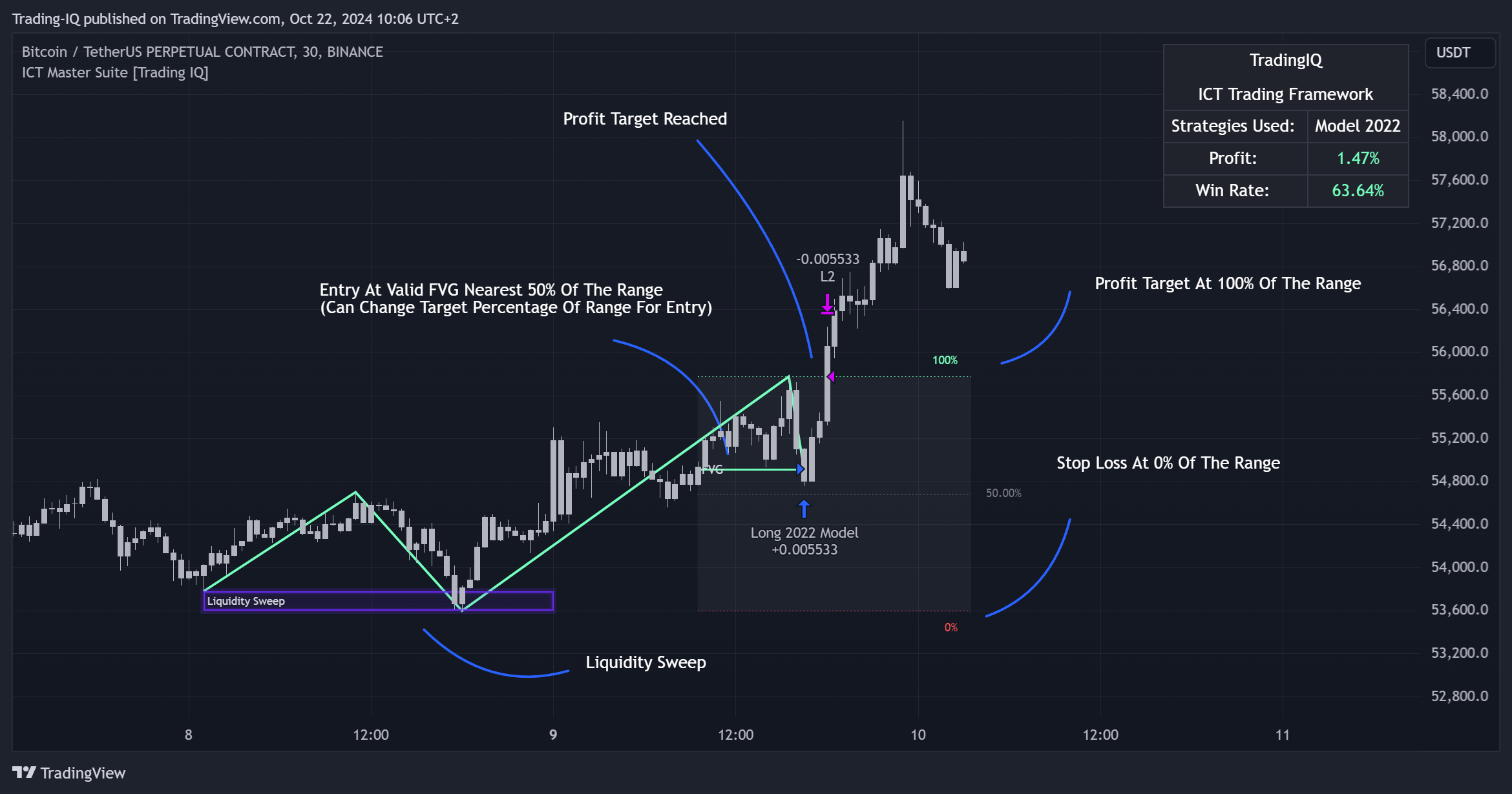 BINANCE:BTCUSDT.P Chart Image by Trading-IQ
