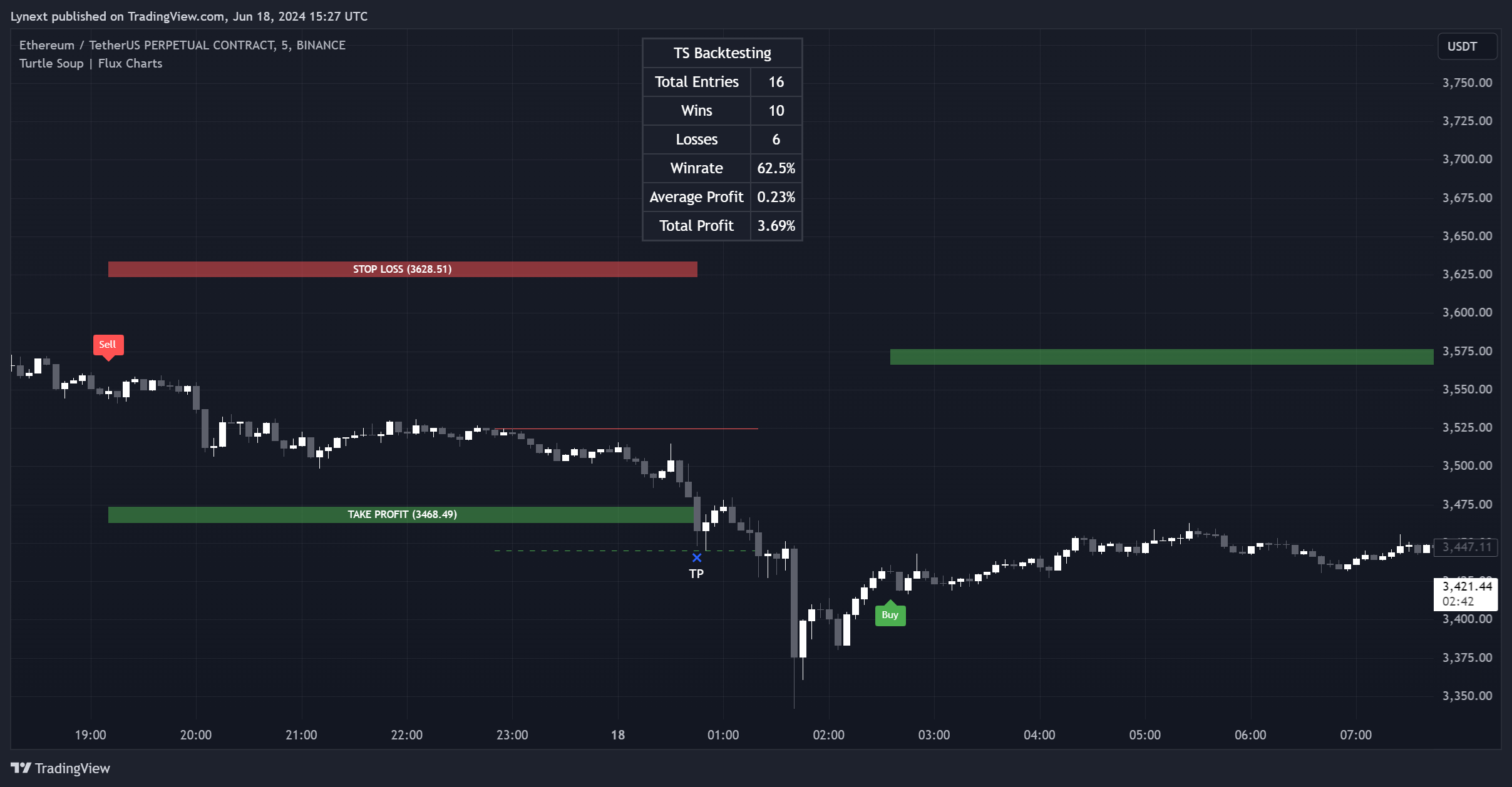 BINANCE:ETHUSDT.P Chart Image by Lynext