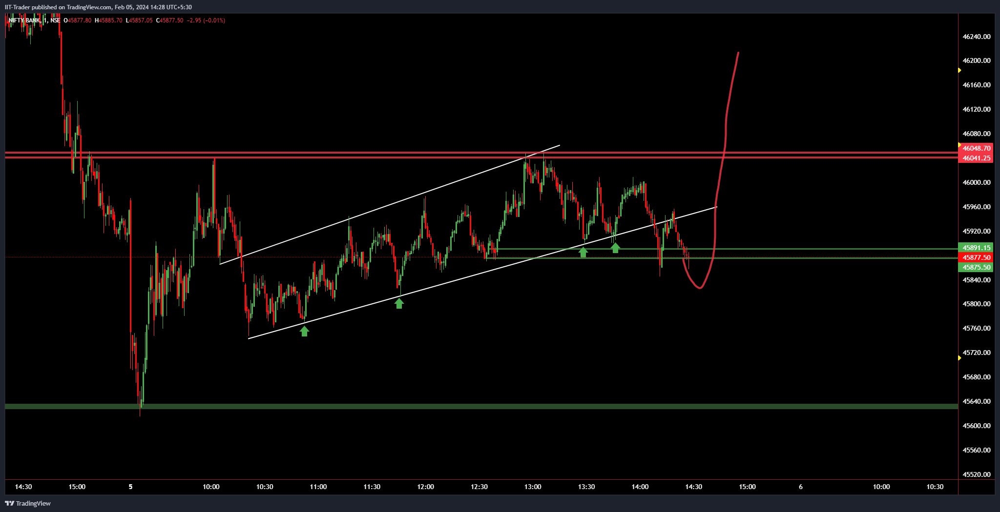 NSE:BANKNIFTY Chart Image by IIT-Trader