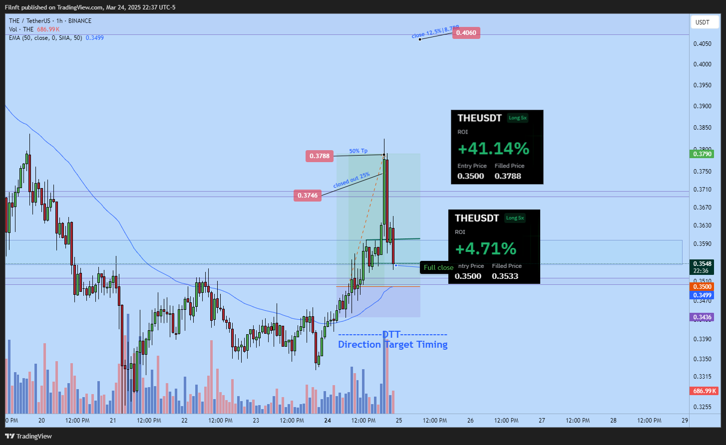 BINANCE:THEUSDT Chart Image by Filnft