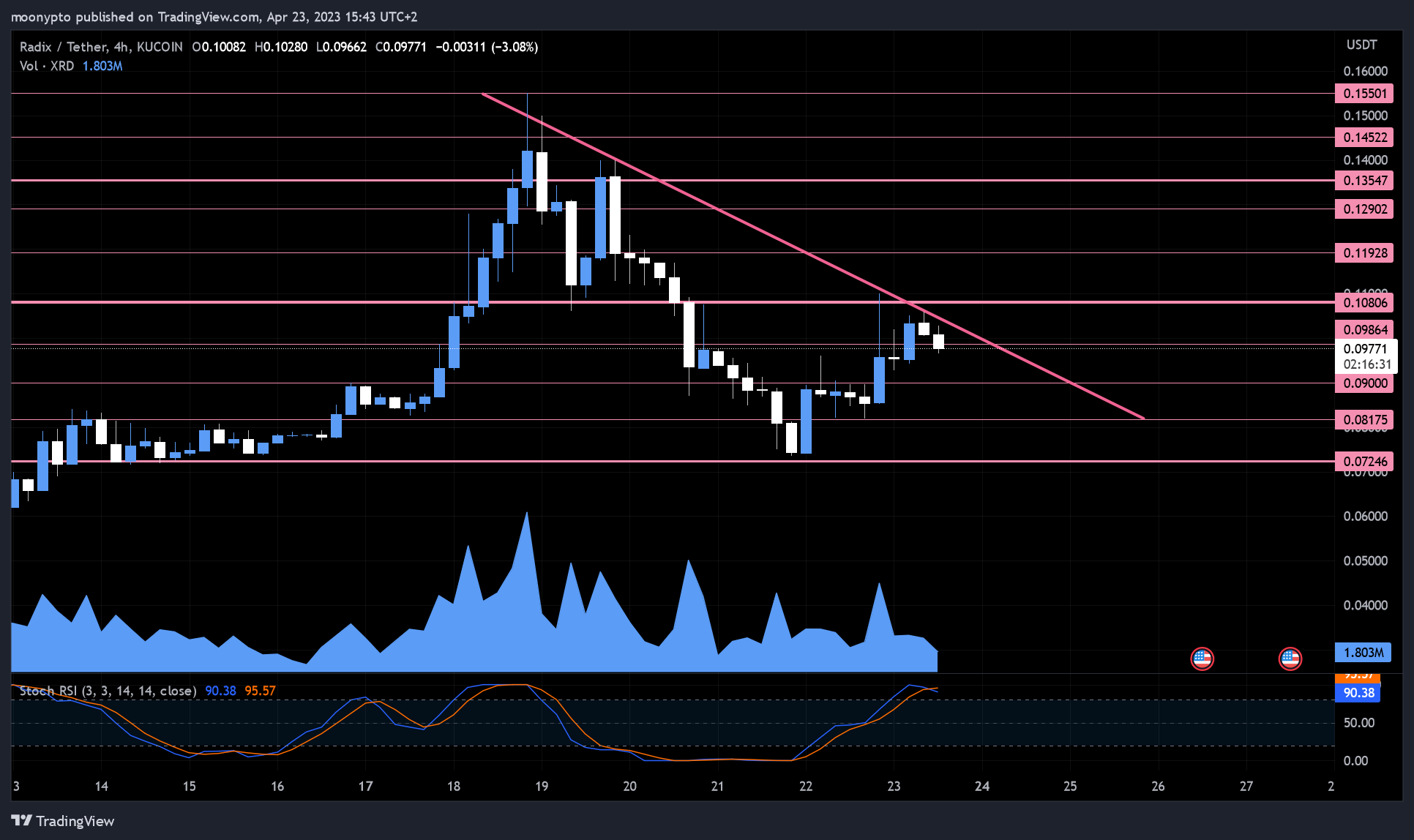 KUCOIN:XRDUSDT Chart Image by moonypto