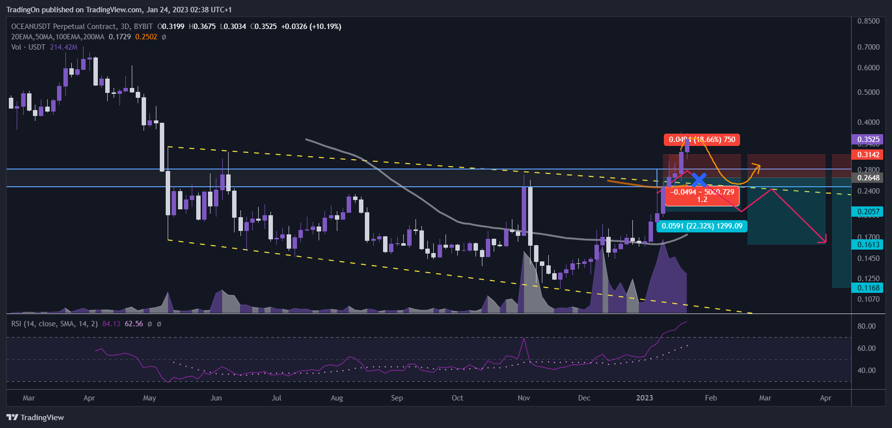 BYBIT:OCEANUSDT.P Chart Image by TradingOn
