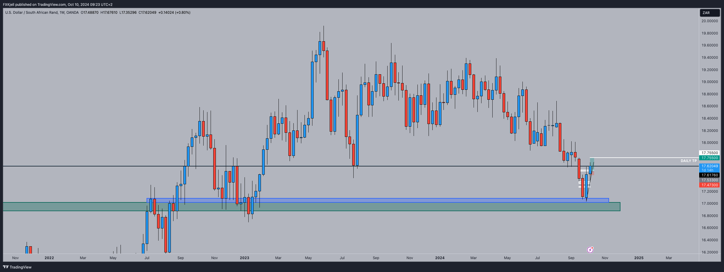 OANDA:USDZAR Chart Image by Pipjager