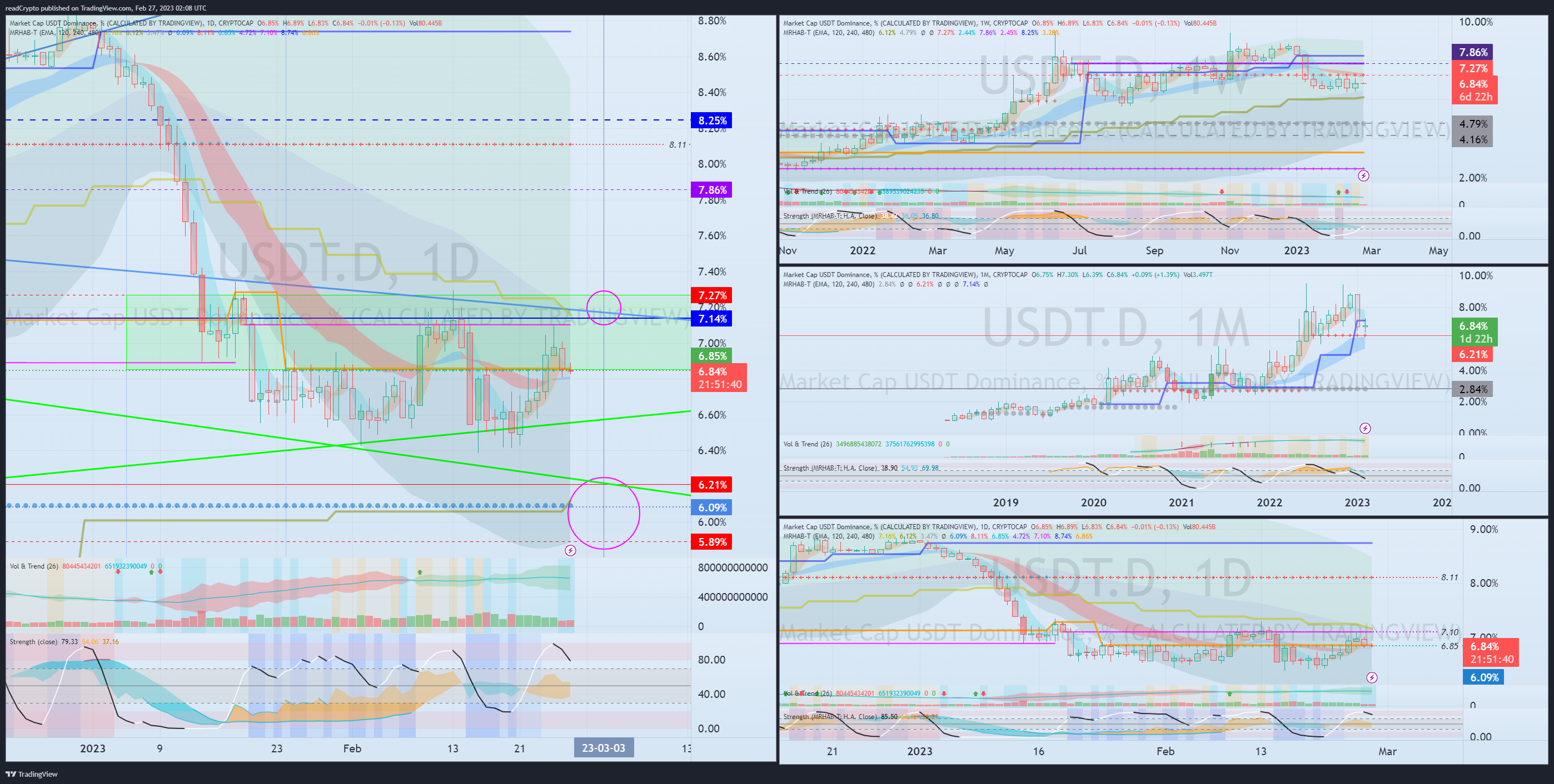 CRYPTOCAP:USDT.D Chart Image by readCrypto