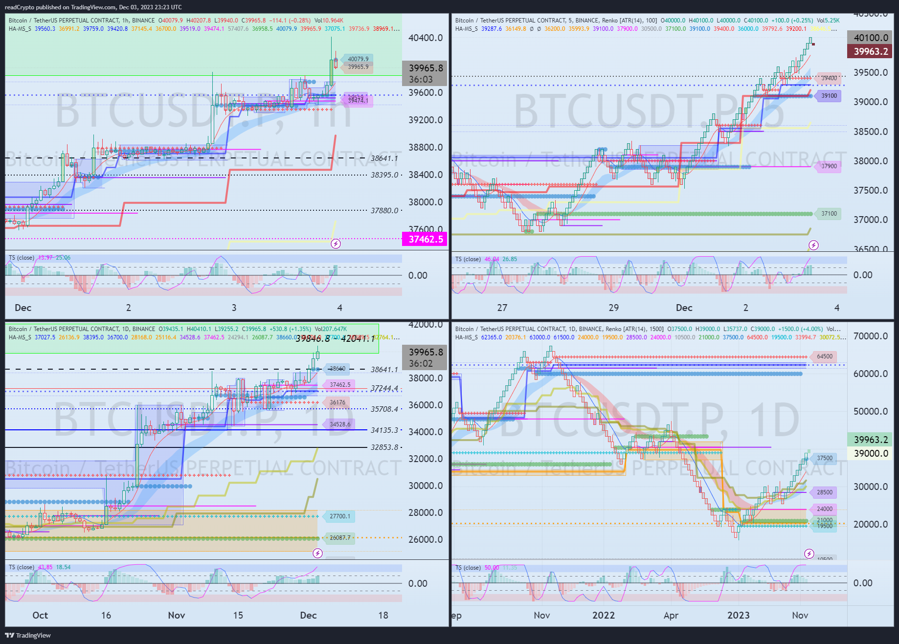 BINANCE:BTCUSDT.P Chart Image by readCrypto