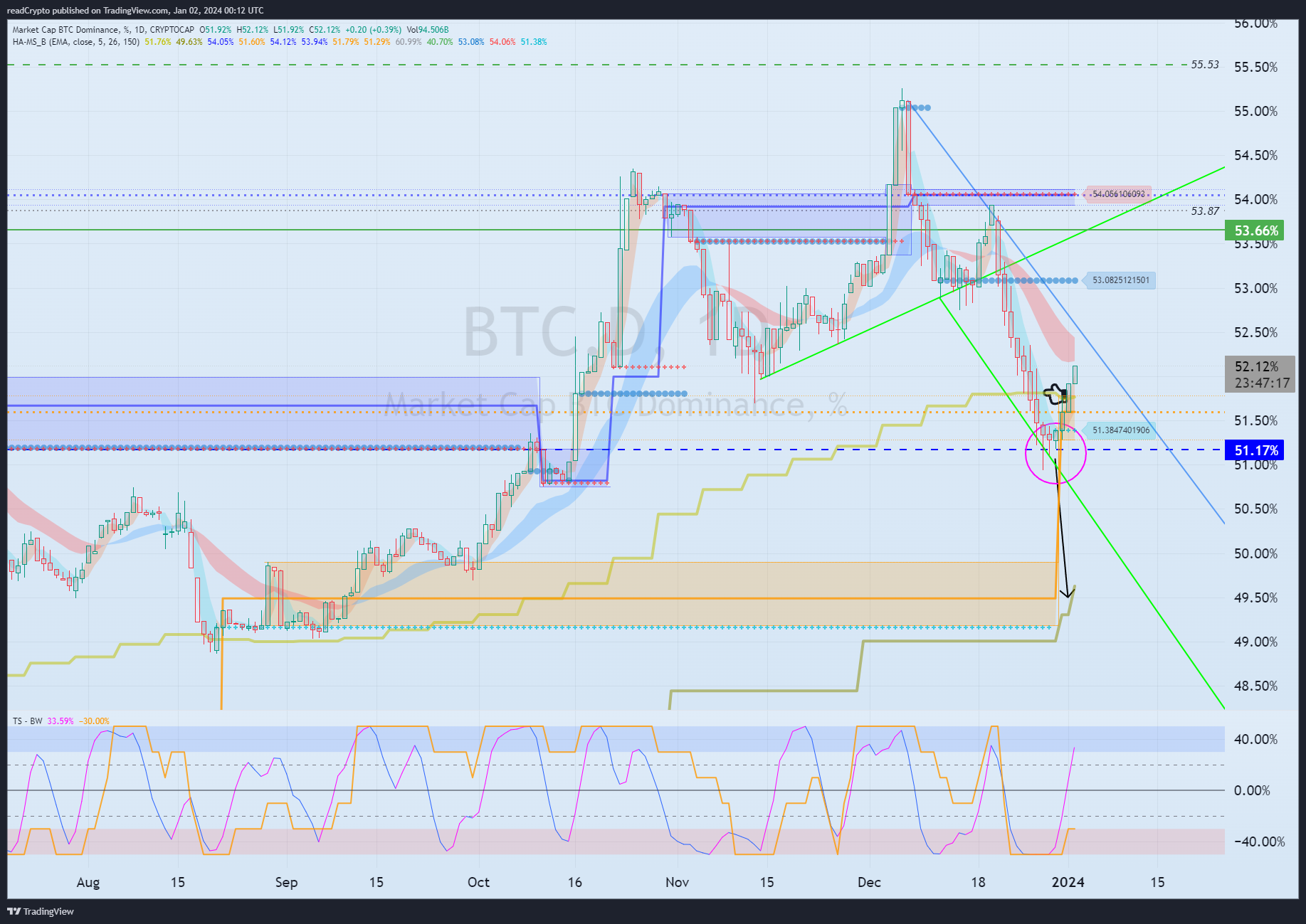 CRYPTOCAP:BTC.D Chart Image by readCrypto