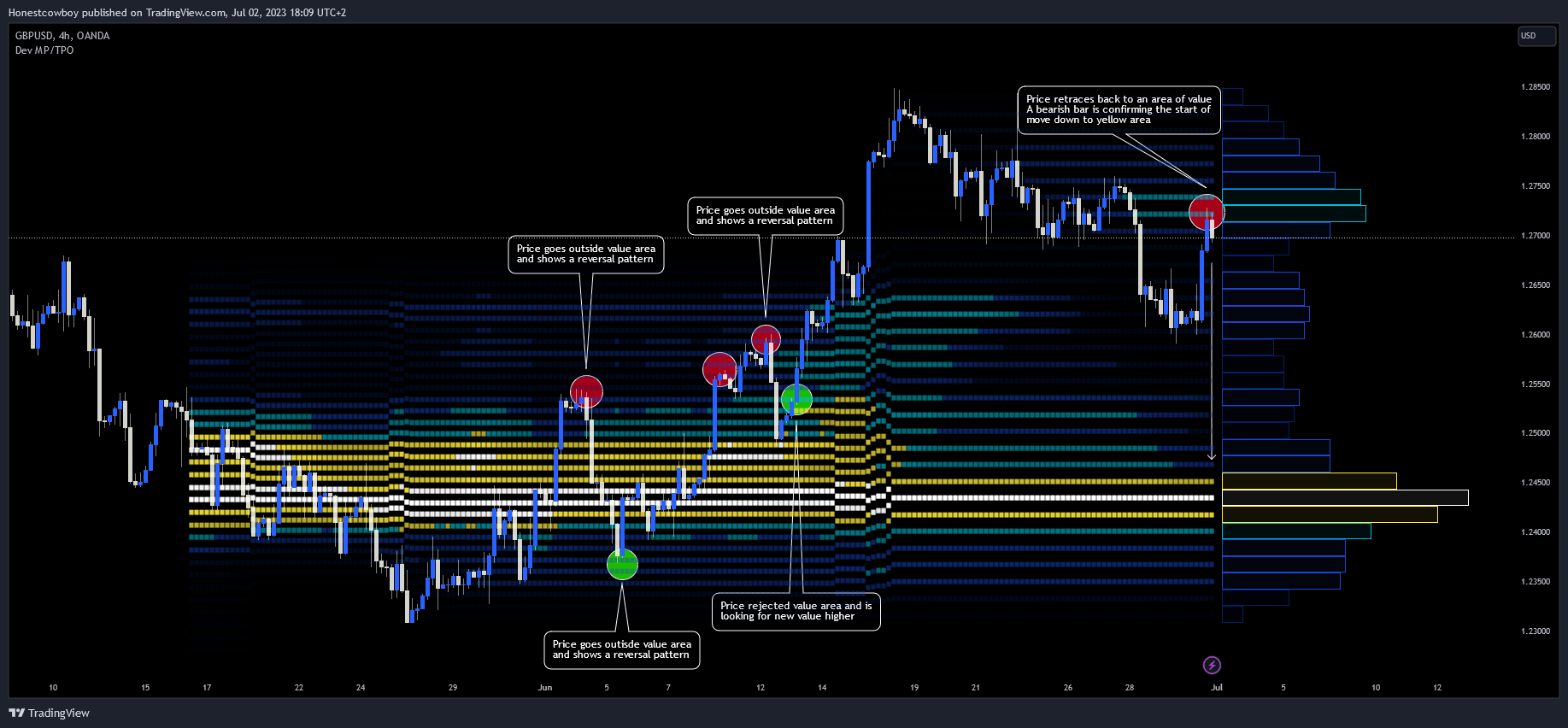 OANDA:GBPUSD Chart Image by Honestcowboy