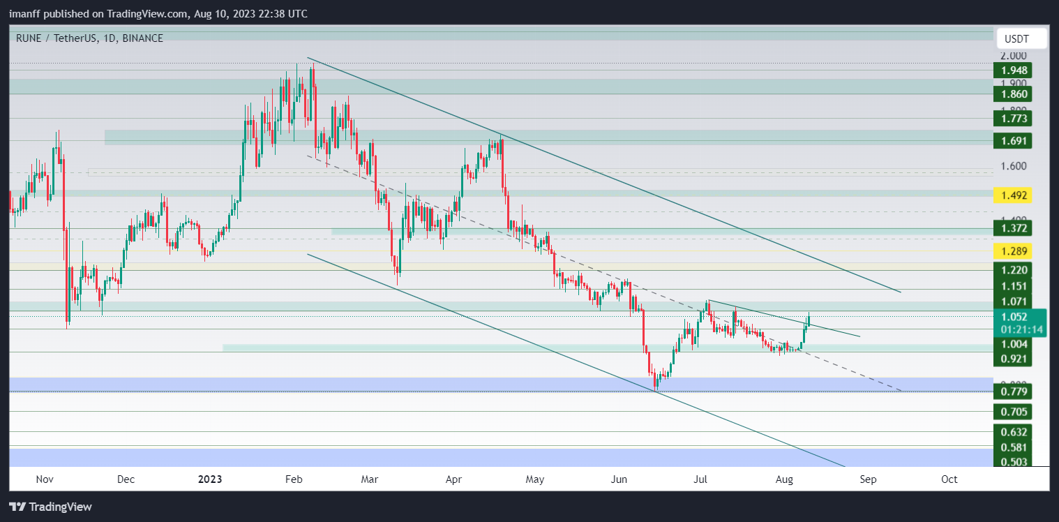 BINANCE:RUNEUSDT Chart Image by imanff