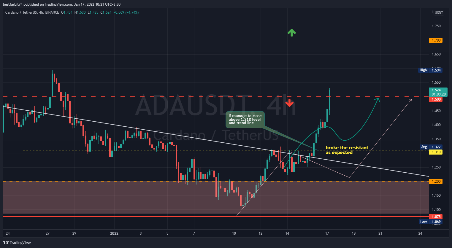 BINANCE:ADAUSDT Chart Image by bestfarbit74