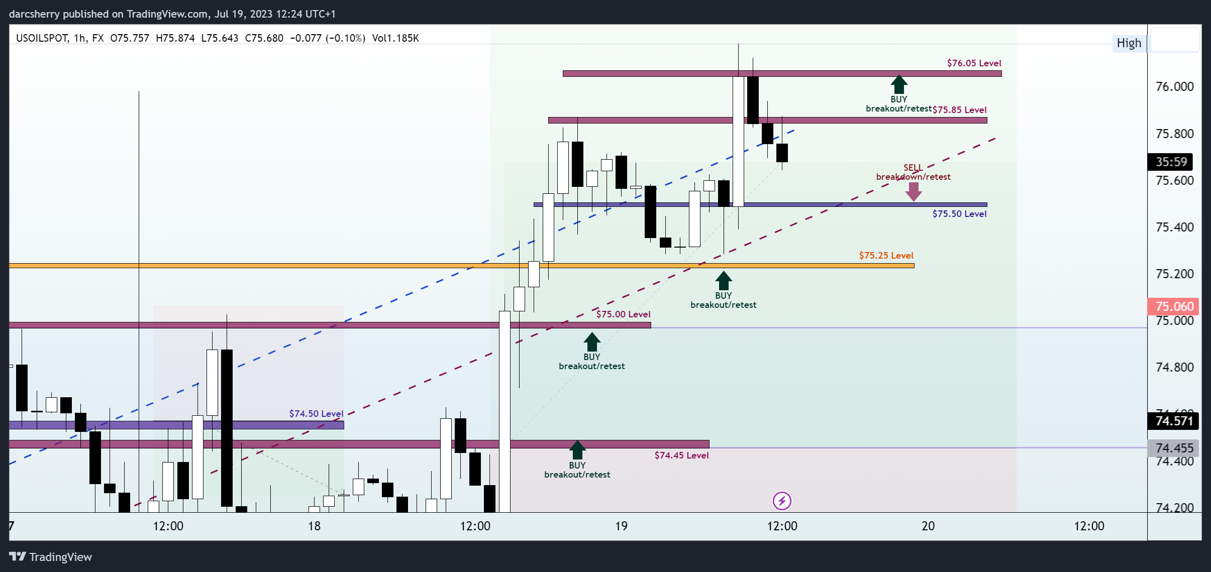 FX:USOILSPOT Chart Image by darcsherry