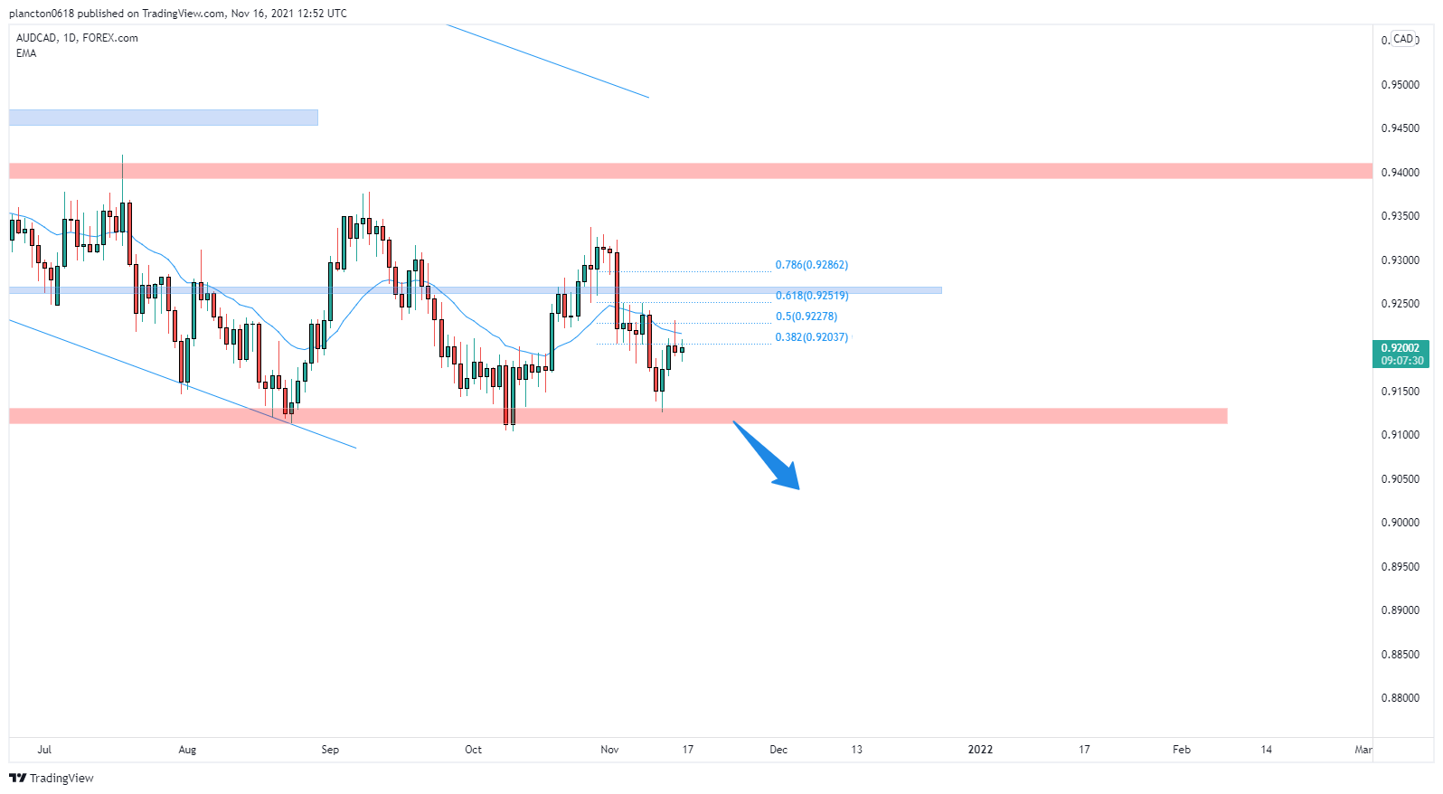 FOREXCOM:AUDCAD Chart Image by InkyGrip