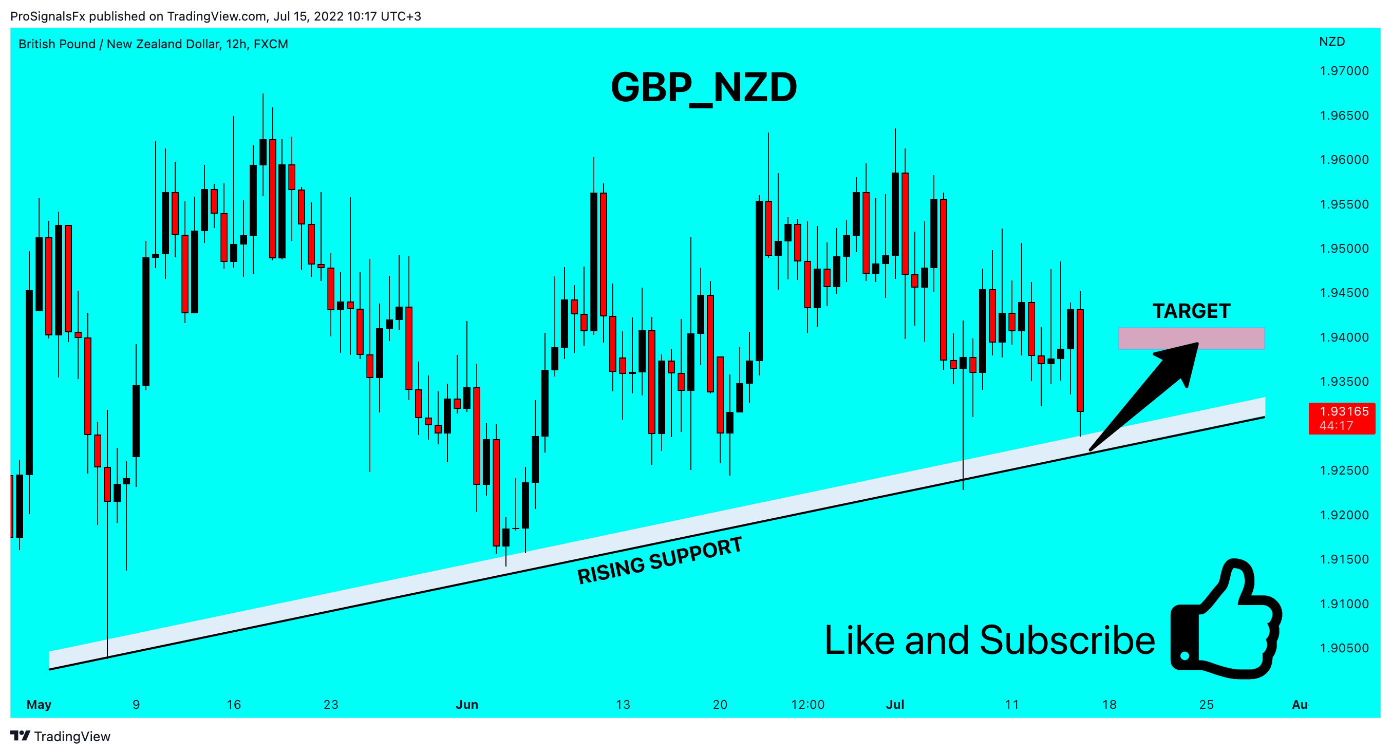 FX:GBPNZD Chart Image by ProSignalsFx