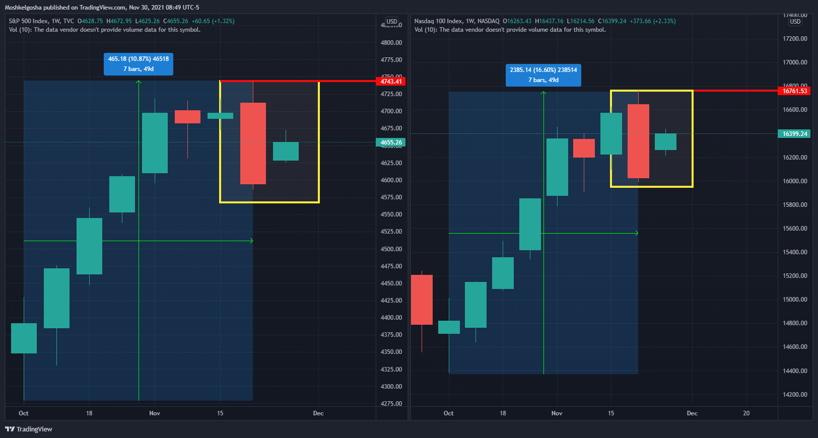 NASDAQ:NDX Chart Image by Moshkelgosha