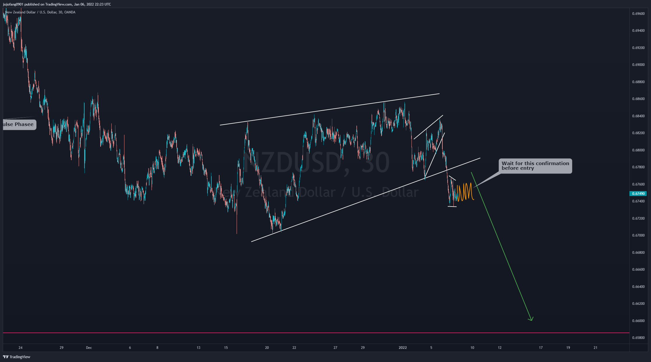 OANDA:NZDUSD Chart Image by jojofang0901
