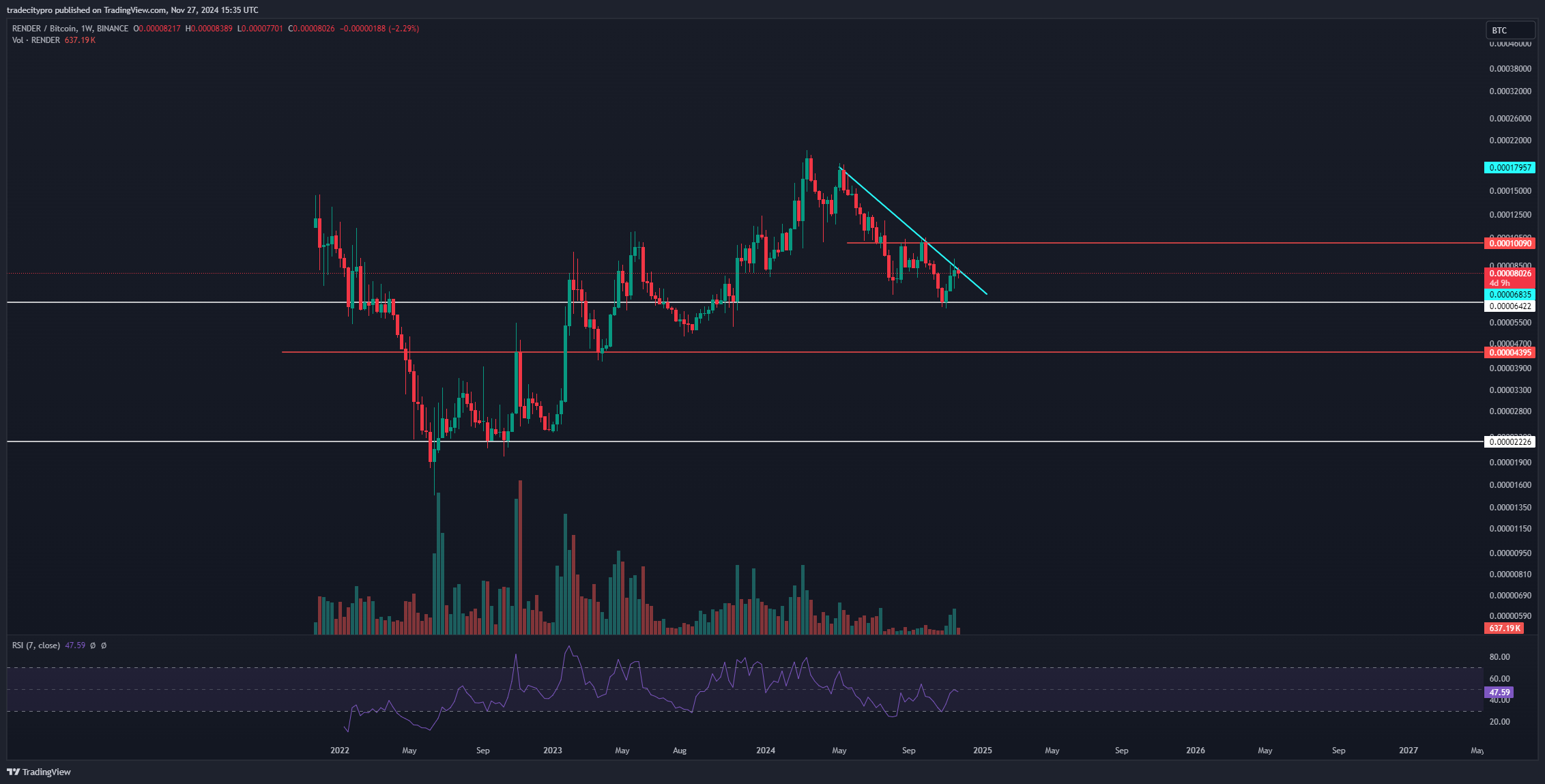 BINANCE:RENDERBTC Chart Image by tradecitypro