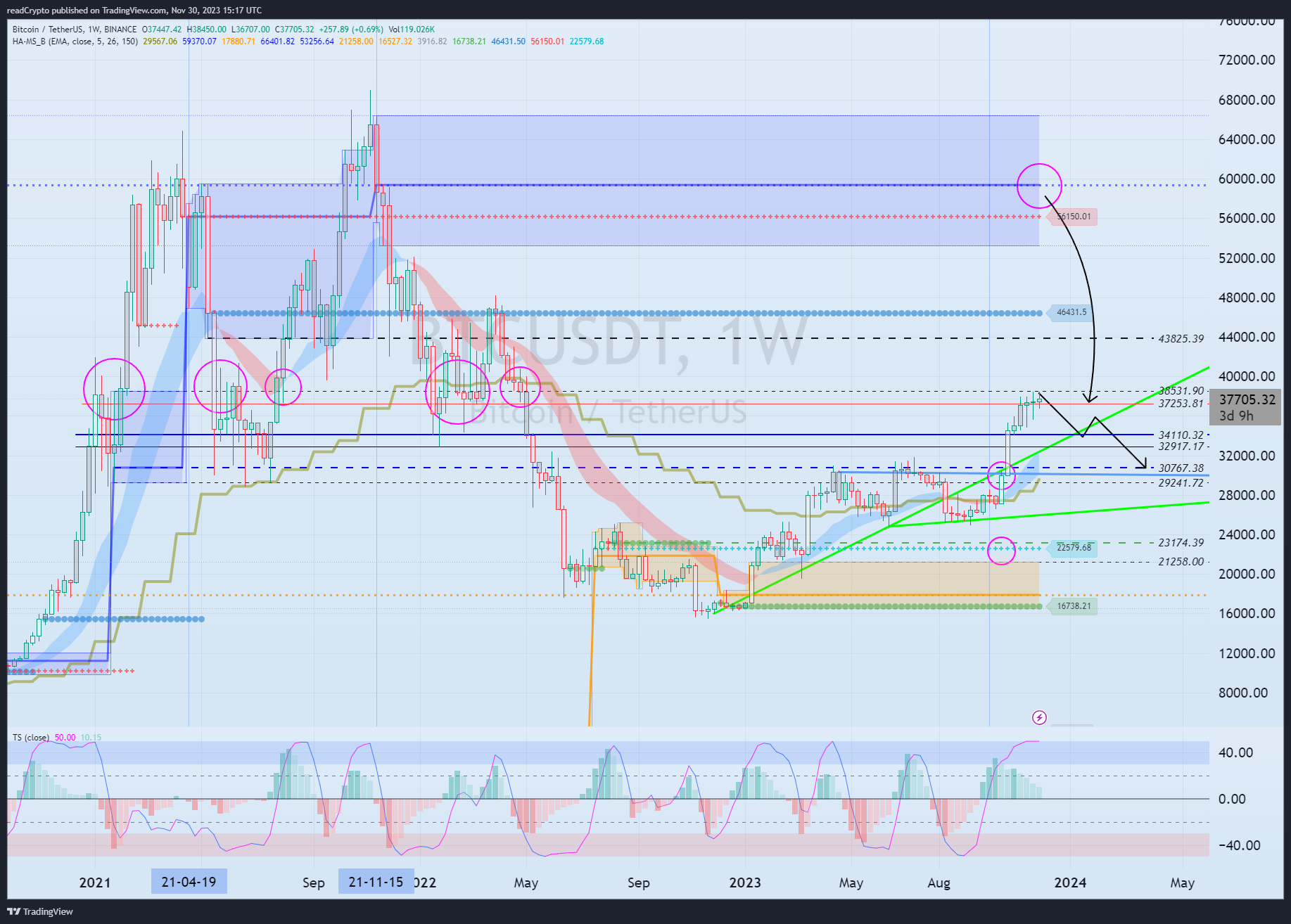 BINANCE:BTCUSDT Chart Image by readCrypto