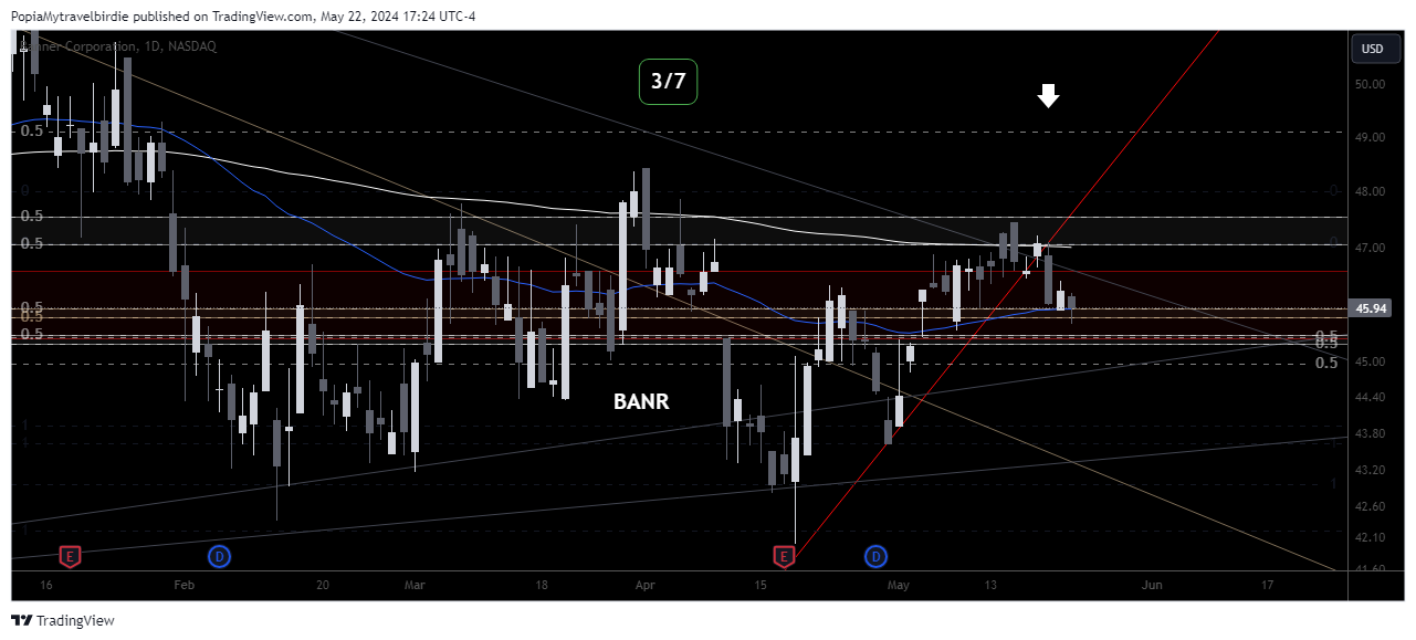 BATS:BANR Chart Image by PopiaMytravelbirdie