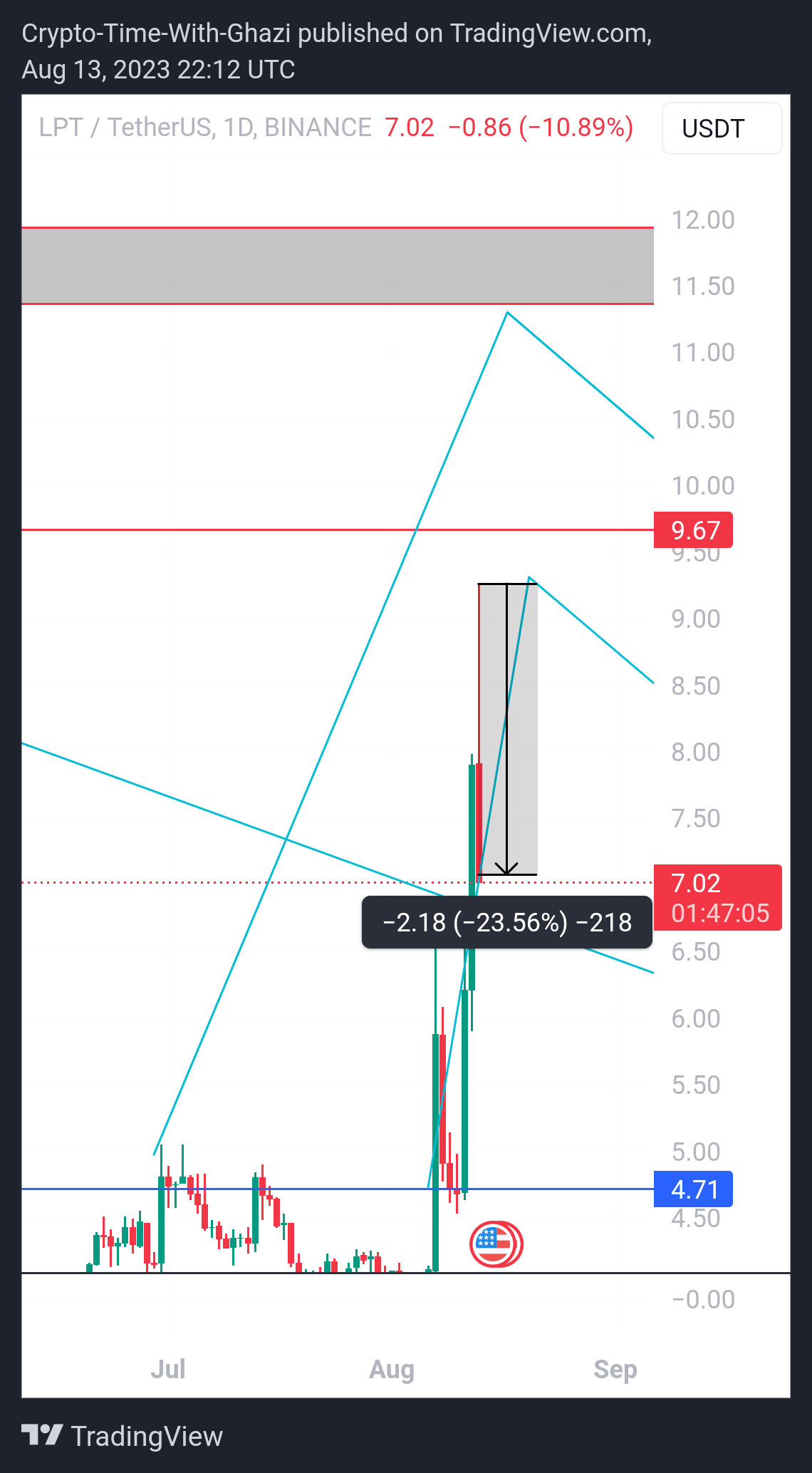 BINANCE:LPTUSDT Chart Image by Crypto-By-Ghazi