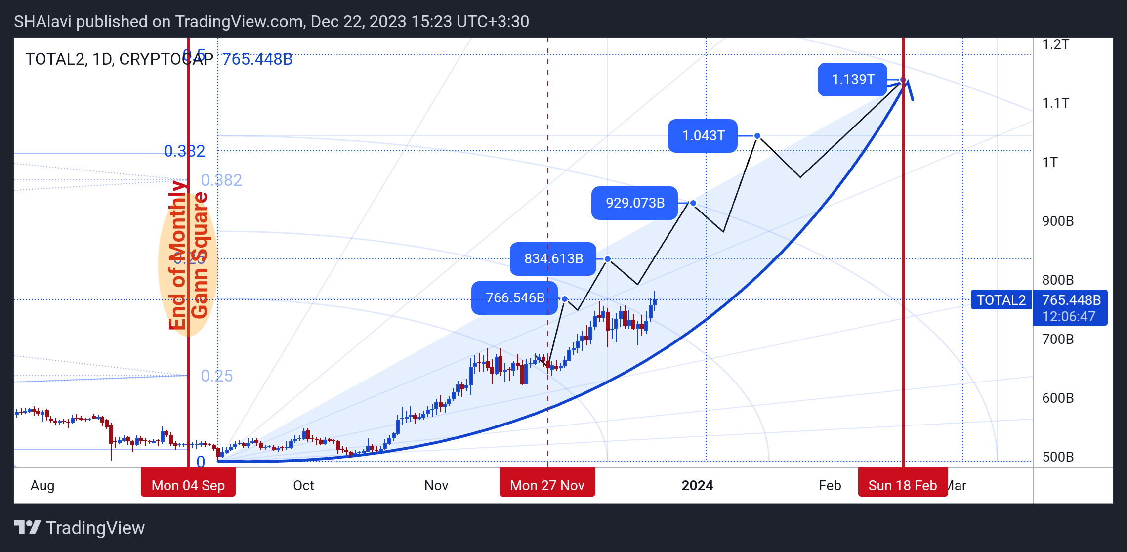 CRYPTOCAP:TOTAL2 Chart Image by SHAlavi