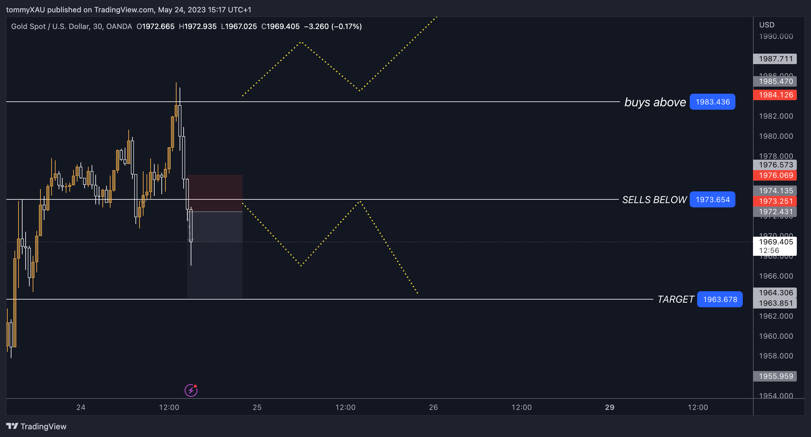 OANDA:XAUUSD Chart Image by tommyXAU