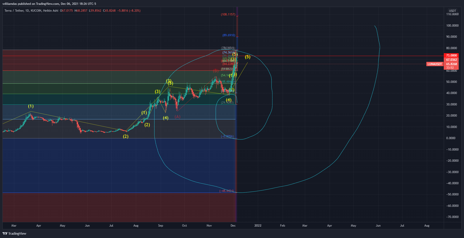 KUCOIN:LUNAUSDT Chart Image by williamdas