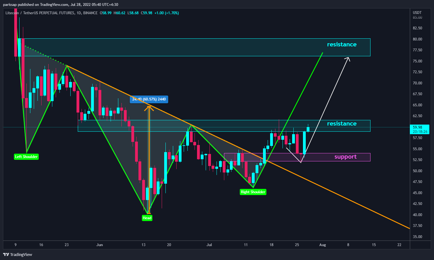 BINANCE:LTCUSDTPERP Chart Image by parissap