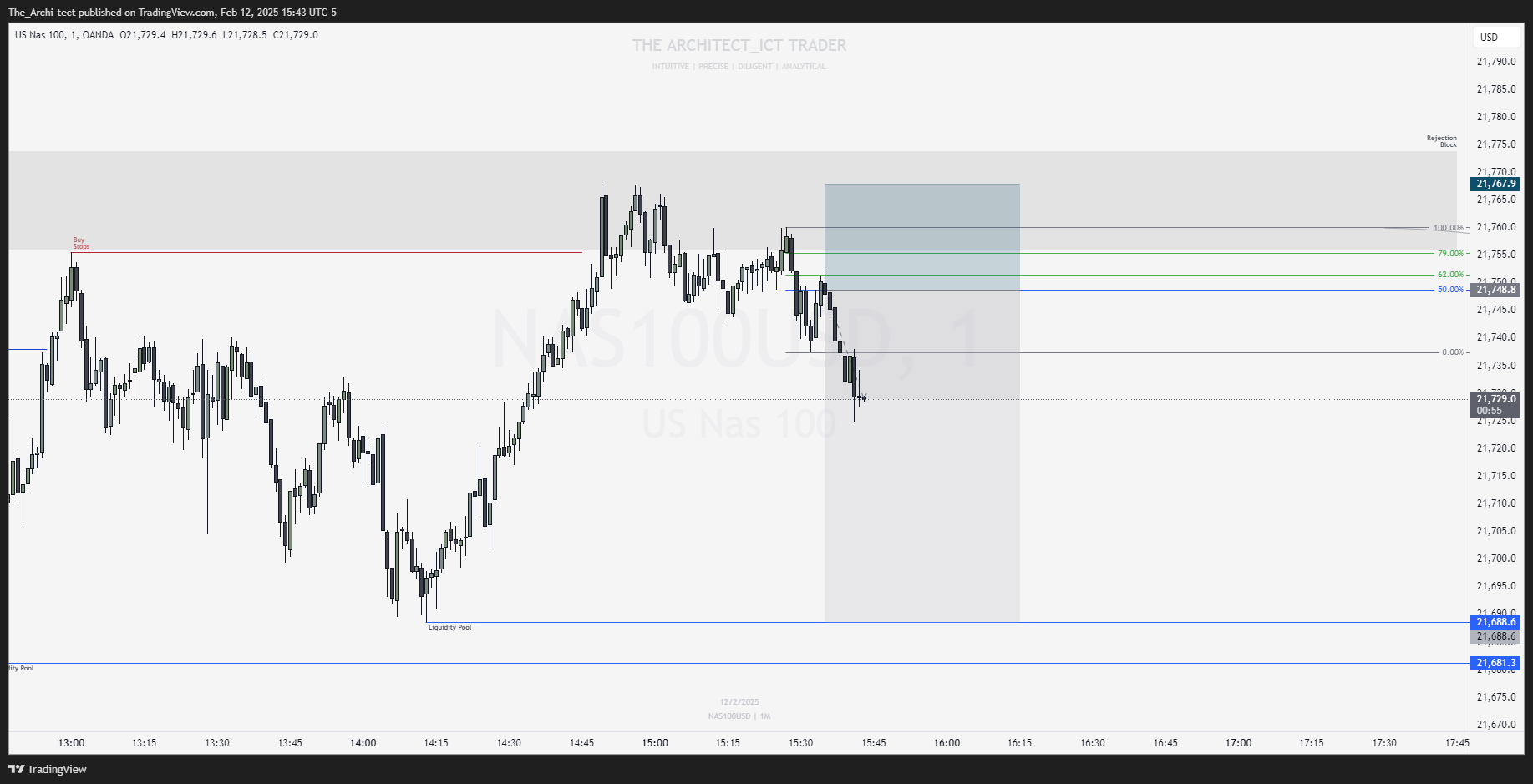 OANDA:NAS100USD Chart Image by The_Archi-tect