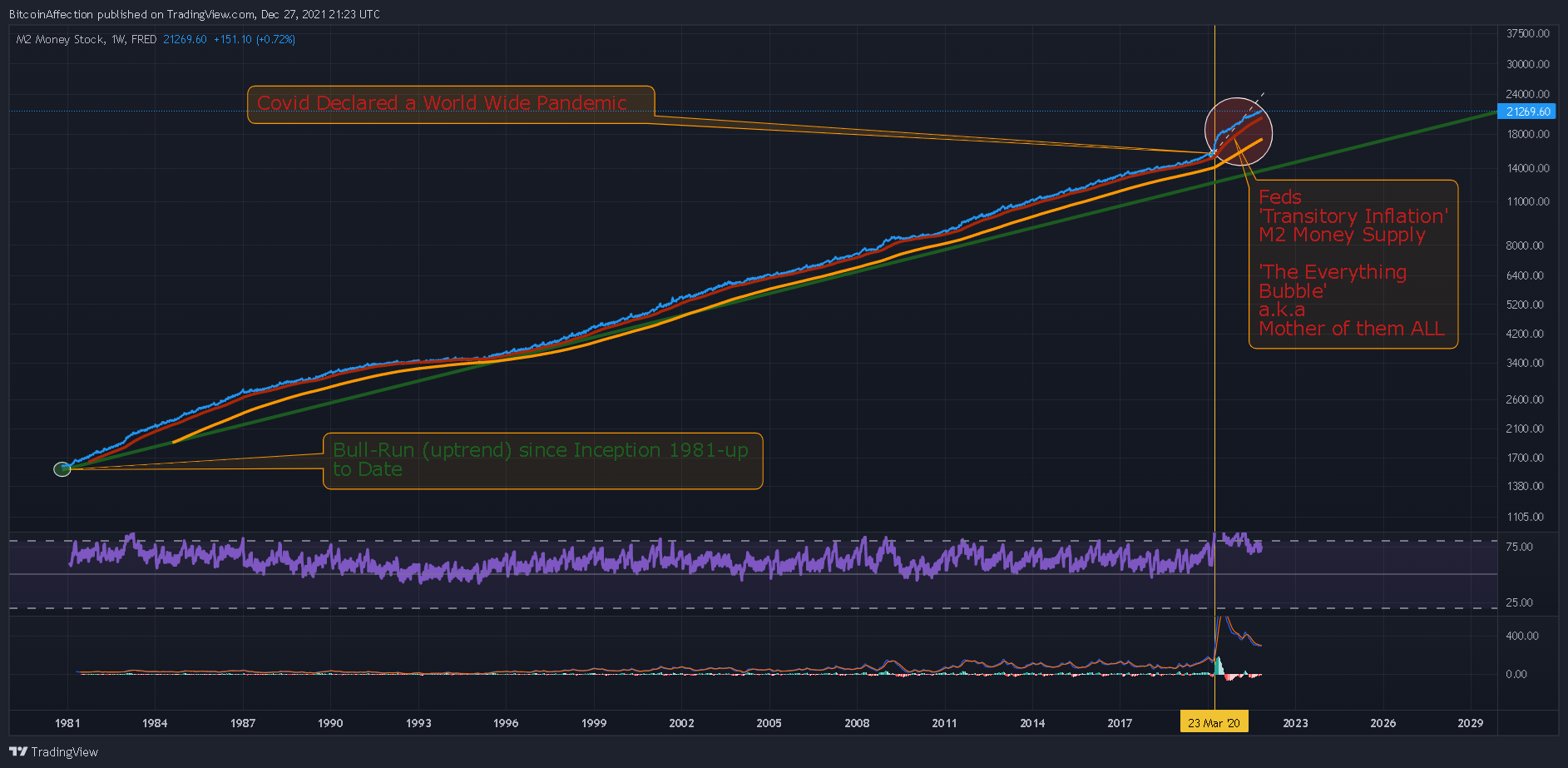 FRED:WM2NS Chart Image by Mr_J__fx