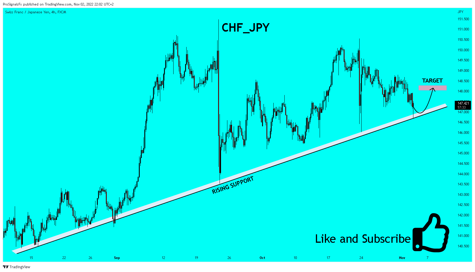FX:CHFJPY Chart Image by ProSignalsFx