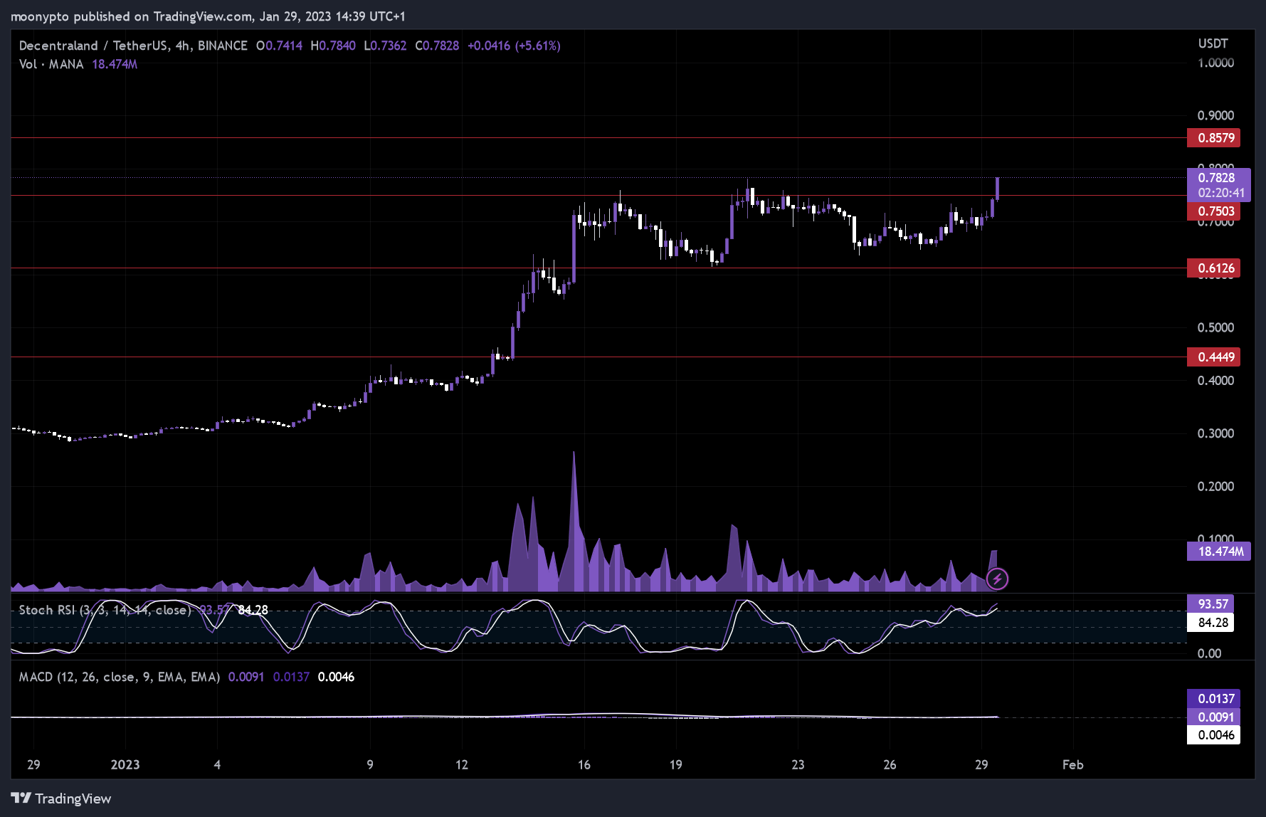 BINANCE:MANAUSDT Chart Image by moonypto