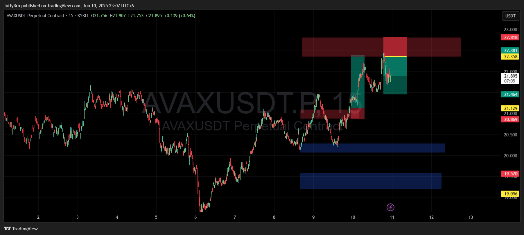 BYBIT:AVAXUSDT.P Chart Image by TuffyBro