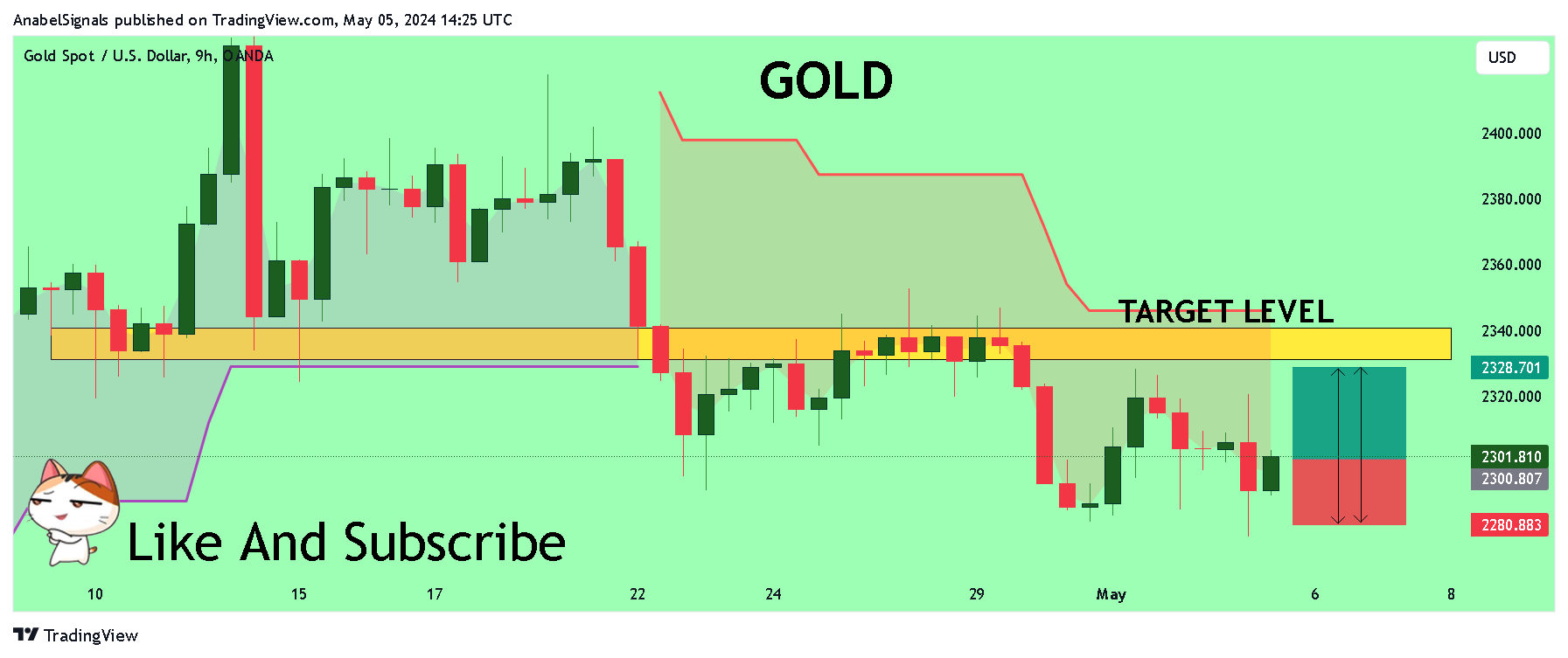 OANDA:XAUUSD Chart Image by AnabelSignals