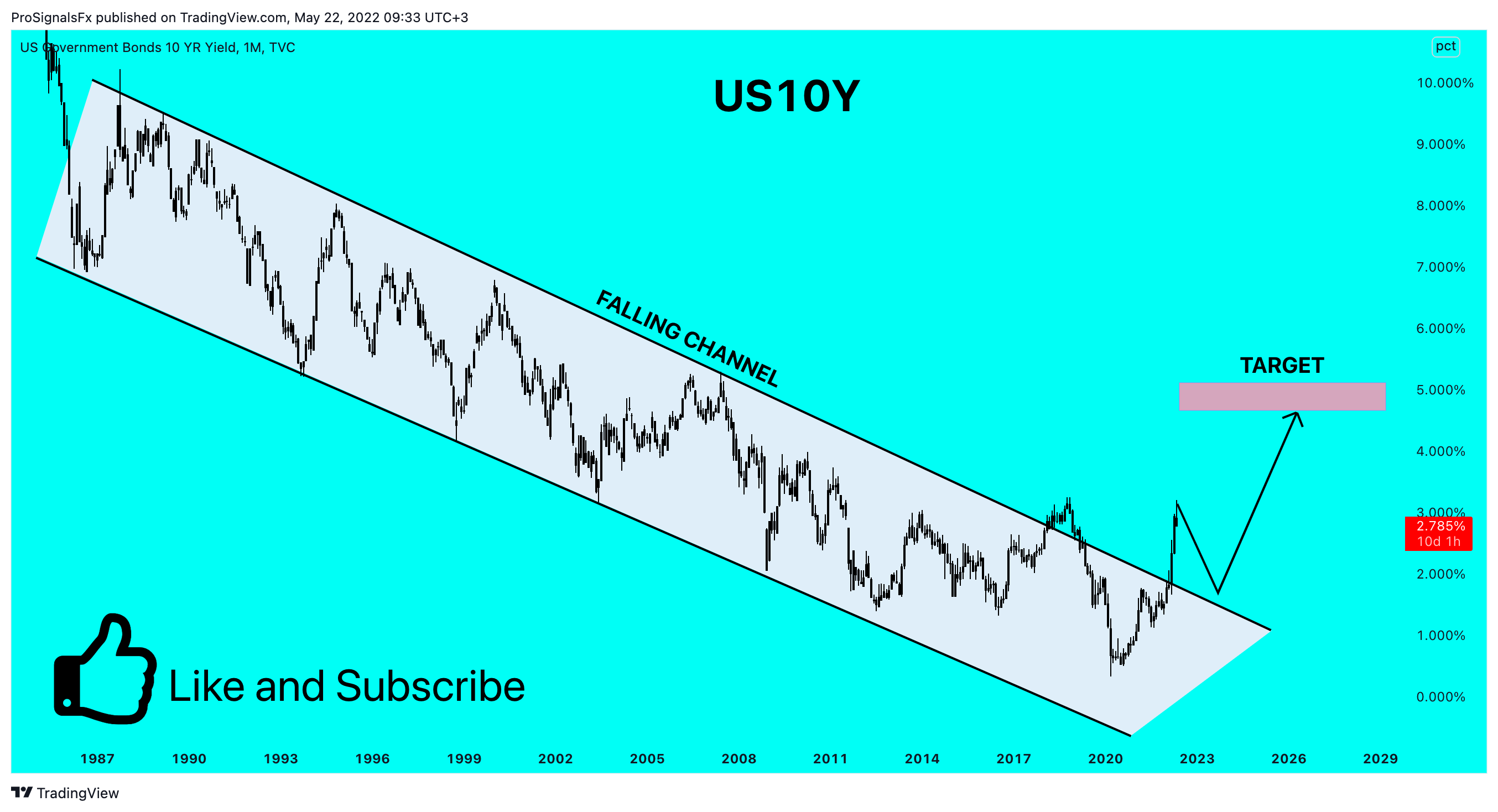 TVC:US10Y Chart Image by ProSignalsFx