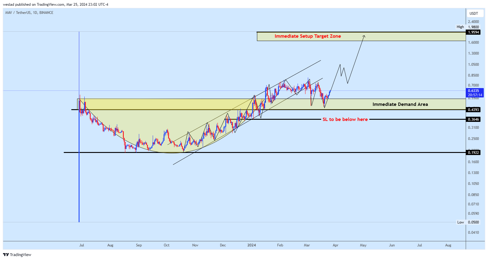 BINANCE:MAVUSDT Chart Image by weslad