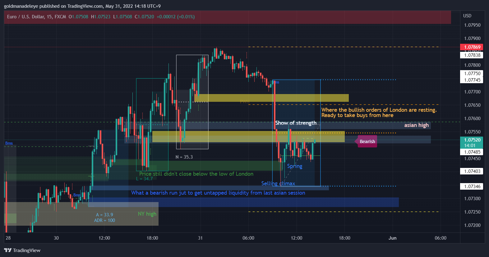 FX:EURUSD Chart Image by goldmanadeleye