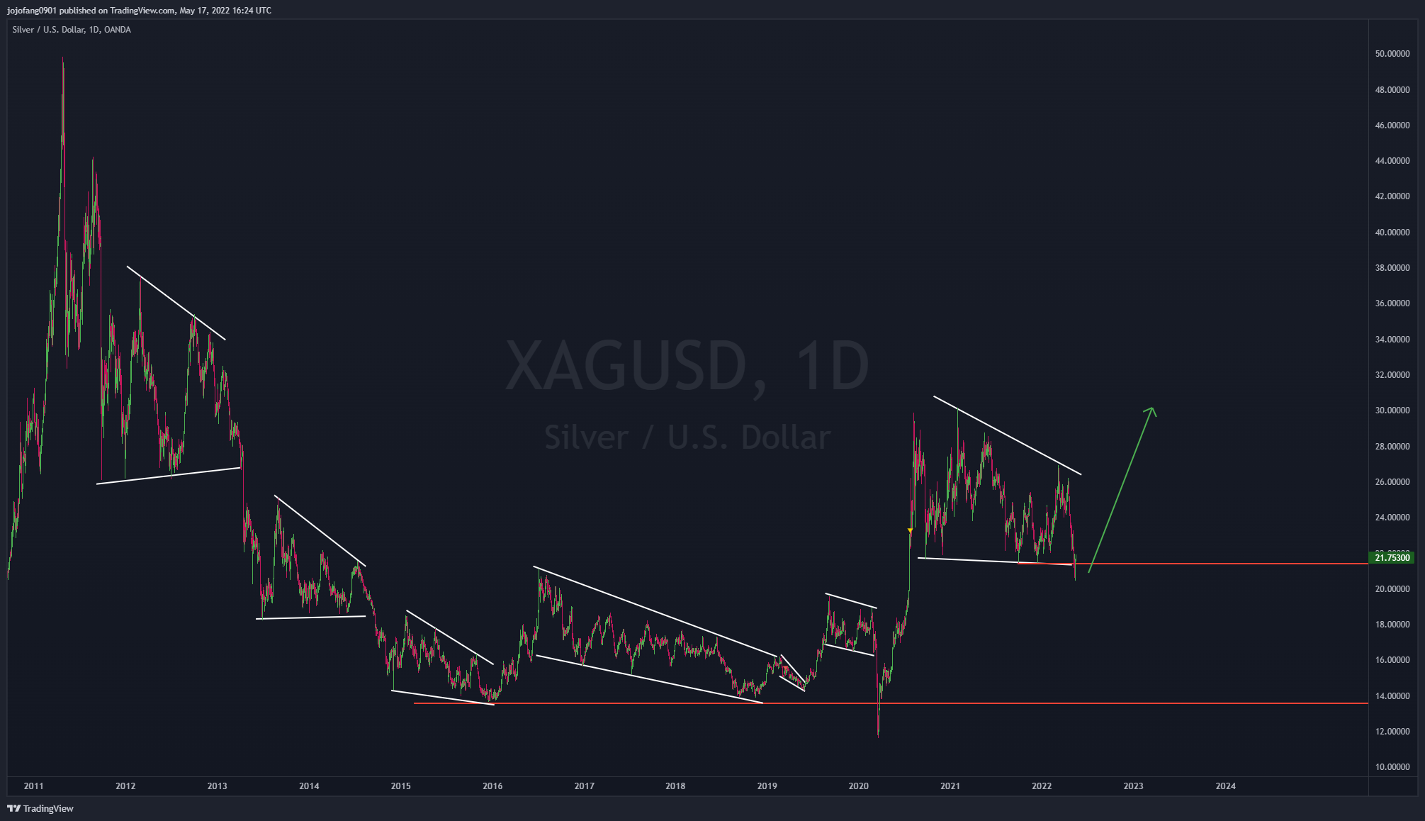 OANDA:XAGUSD Chart Image by jojofang0901