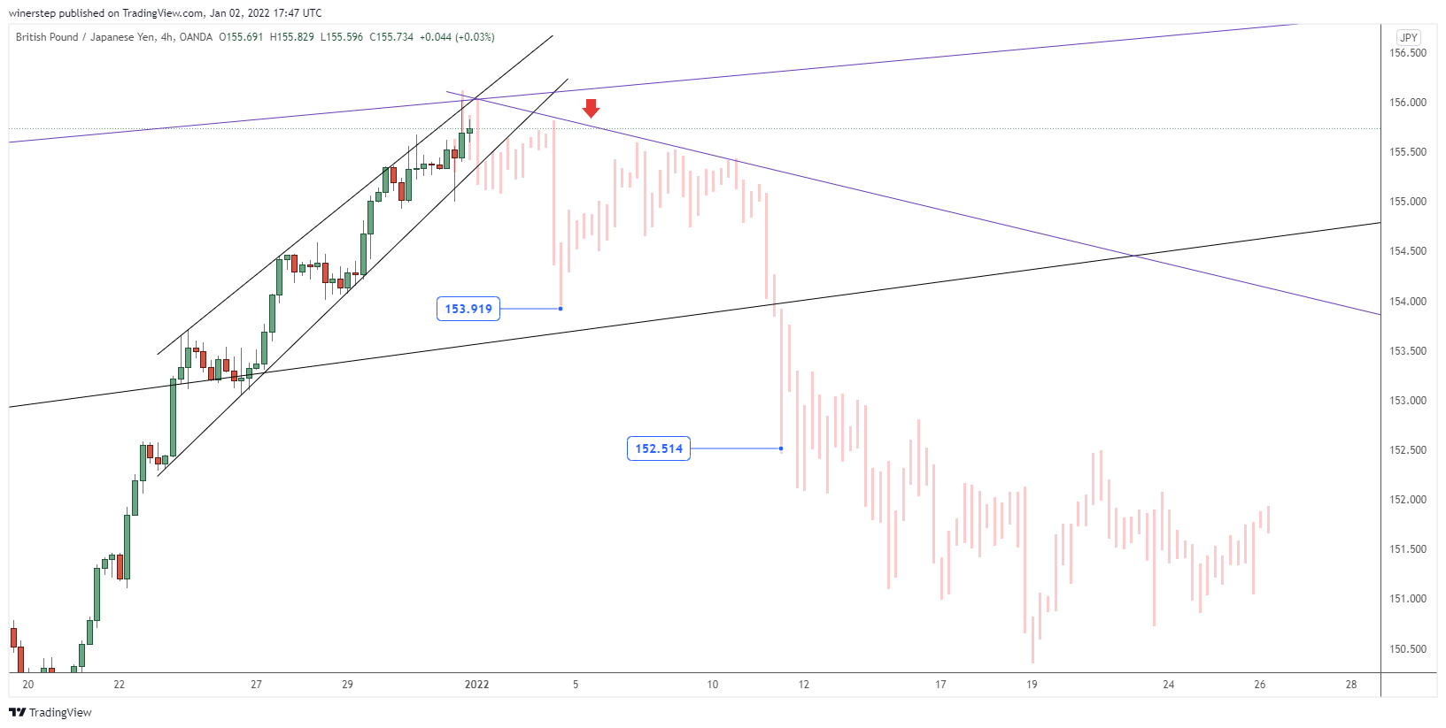 OANDA:GBPJPY Chart Image by winerstep