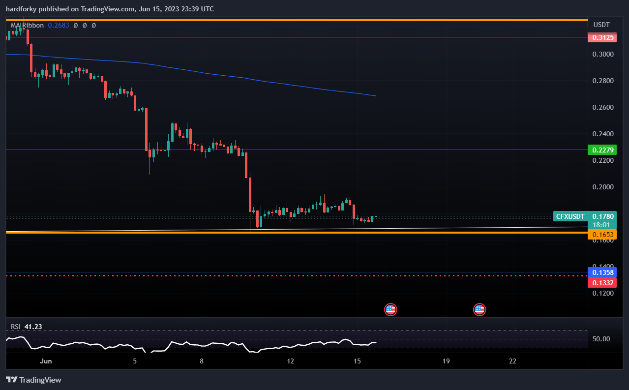 BINANCE:CFXUSDT Chart Image by hardforky