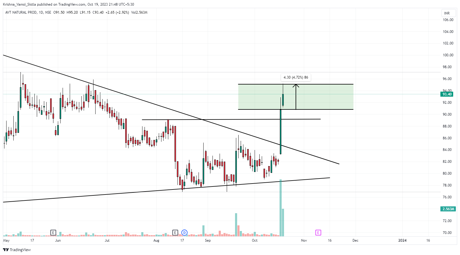 NSE:AVTNPL Chart Image by Breakout-Ideas