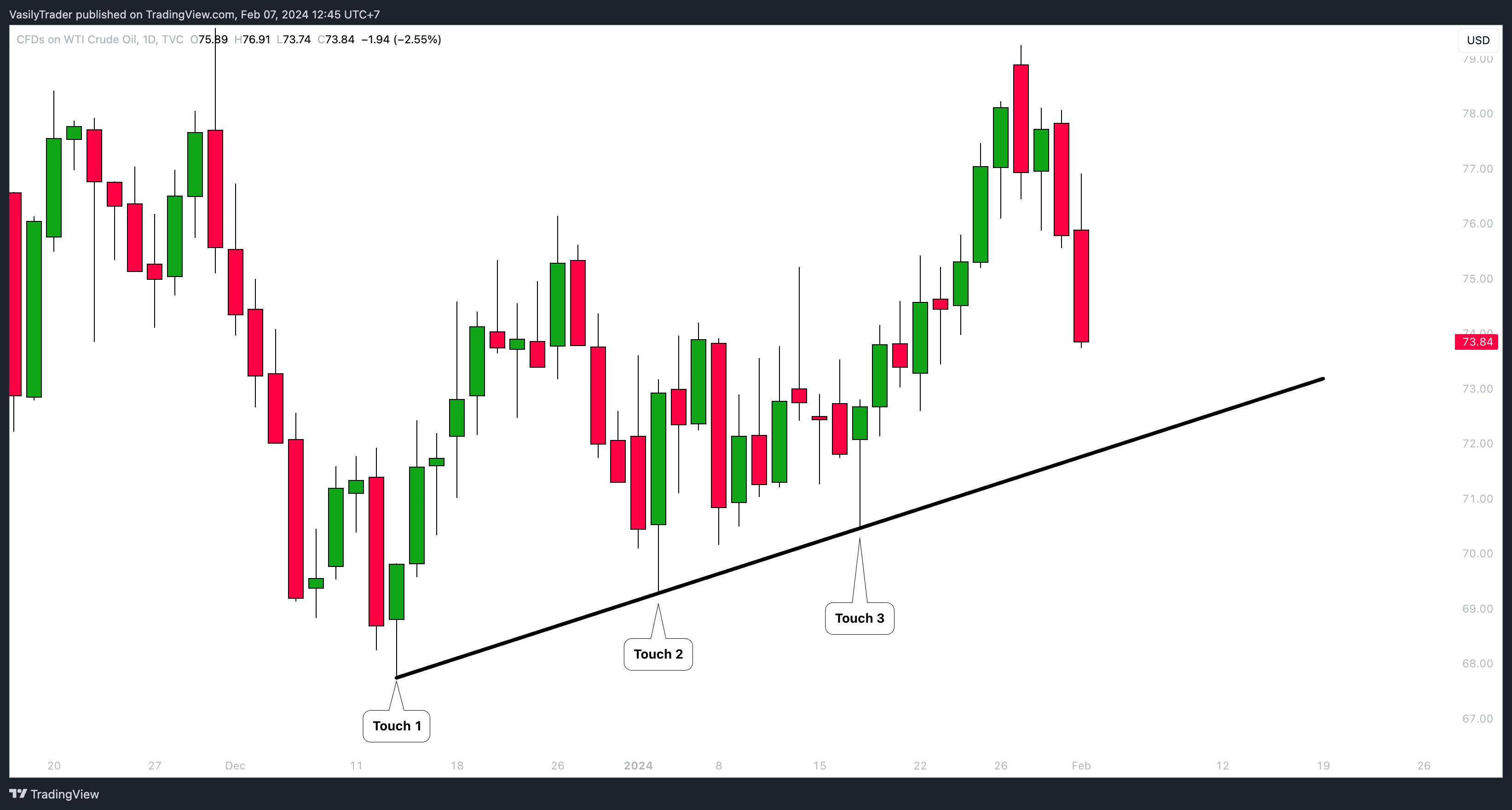 TVC:USOIL Chart Image by VasilyTrader