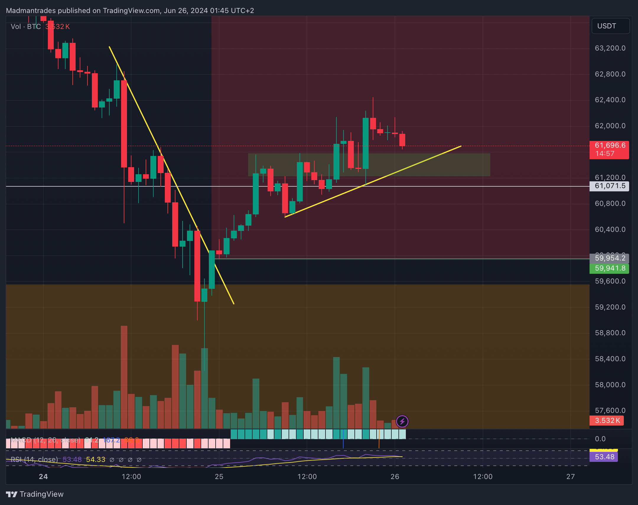 BINANCE:BTCUSDT.P Chart Image by Madmantrades