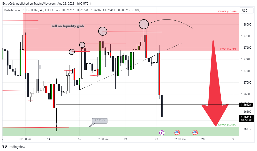 FOREXCOM:GBPUSD Chart Image by ExtraOrdy